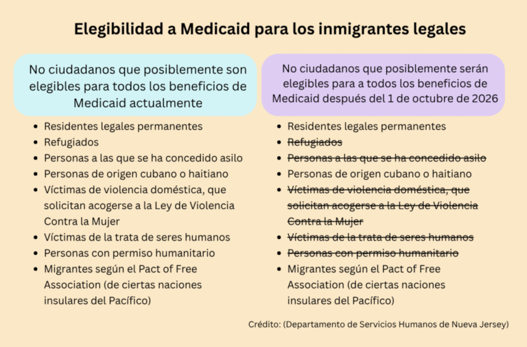 Miles de inmigrantes legales en NJ podrían quedar excluidos de Medicaid